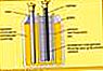 Celda de Georges Leclanché.  Inventado en 1866, esta pila seca y sus variaciones posteriores, las pilas alcalinas y de cloruro de zinc, son baterías de uso común en todo el mundo.