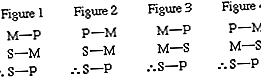 Fyra figurer, i logik, som illustrerar att kalssifiering av syllogismer enligt arrangemanget av den mellanliggande termen, termen (ämne eller predikat för en proposition) som förekommer i båda förutsättningarna men inte i slutsatsen.