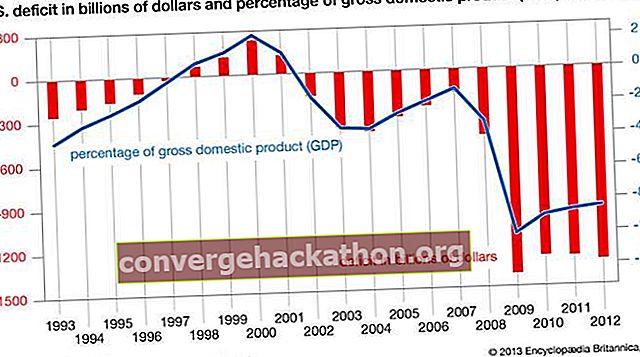 Déficit de Estados Unidos en miles de millones de dólares y porcentaje del producto interno bruto (PIB) 1993-2012.  Economía de Estados Unidos, gráfico
