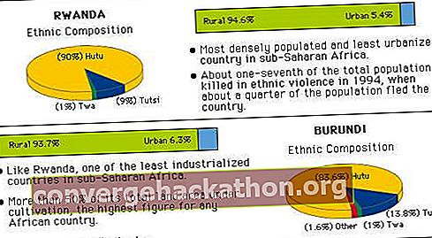 Tabelas BBOY 2005: Composição étnica de Ruanda.  Composição étnica do Burundi.